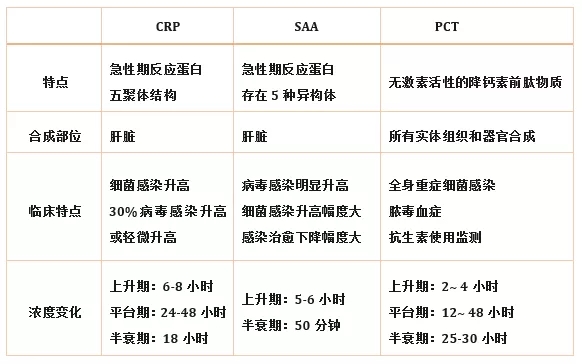 炎癥檢測(cè)中的CRP、SAA和PCT三者有什么區(qū)別？