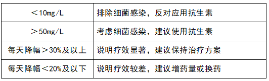 監(jiān)測治療效果，指導(dǎo)抗生素應(yīng)用