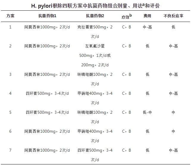H.pylori根除四聯(lián)方案中抗菌藥物組合劑量、用法和評價